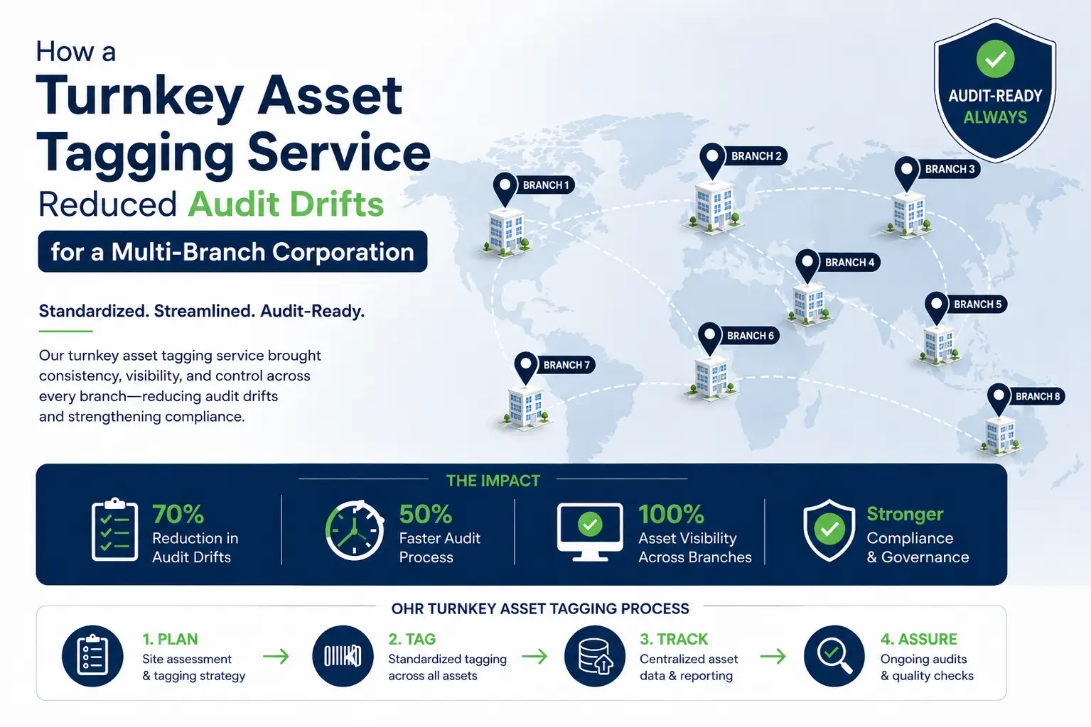 Case Study: How a Turnkey Asset Tagging Service Reduced Audit Drifts for a Multi-Branch Corporation