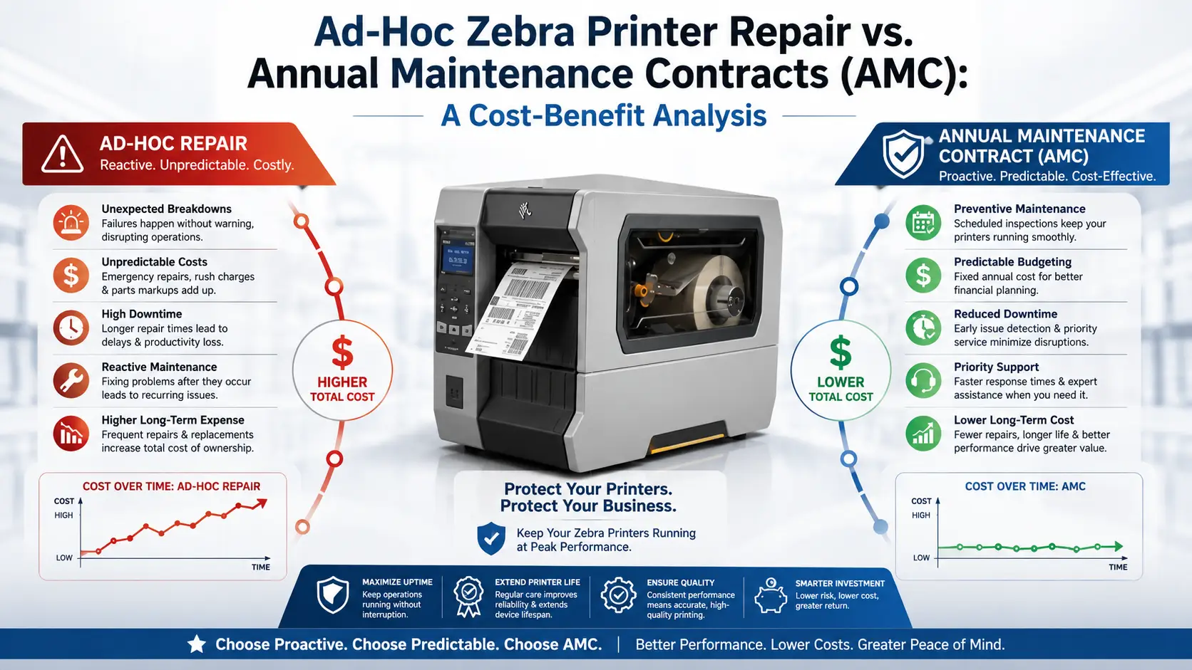 Ad-Hoc Zebra Printer Repair vs. Annual Maintenance Contracts (AMC): A Cost-Benefit Analysis
